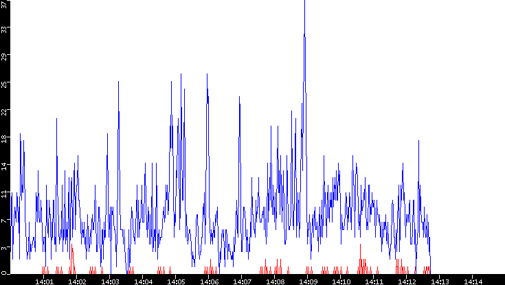 Nb. of Packets vs. Time