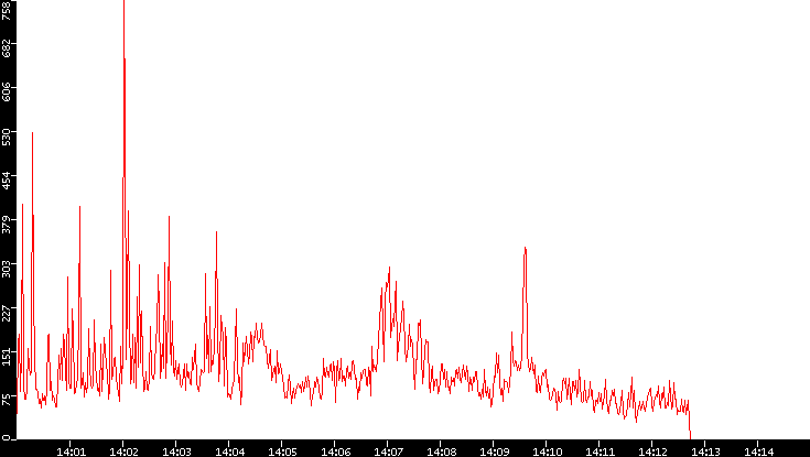 Nb. of Packets vs. Time