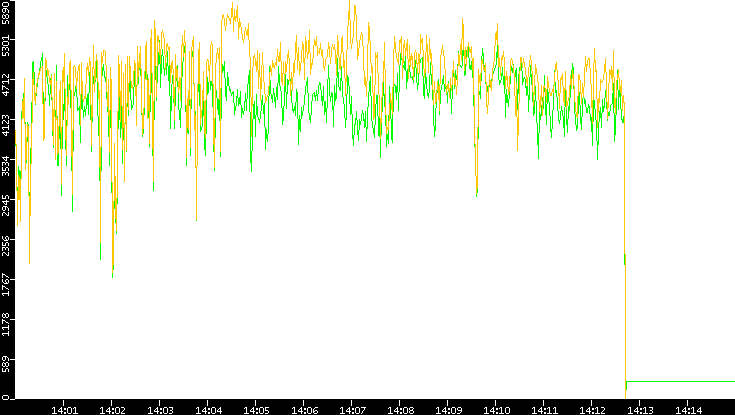 Entropy of Port vs. Time