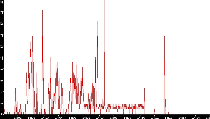 Nb. of Packets vs. Time