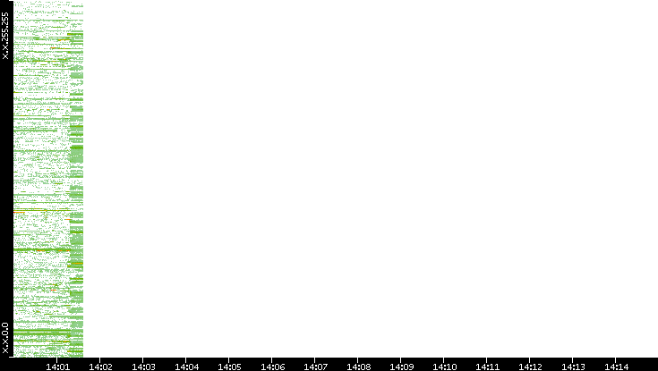 Src. IP vs. Time
