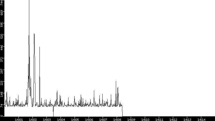 Average Packet Size vs. Time