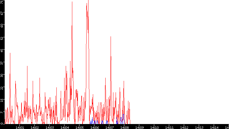 Nb. of Packets vs. Time