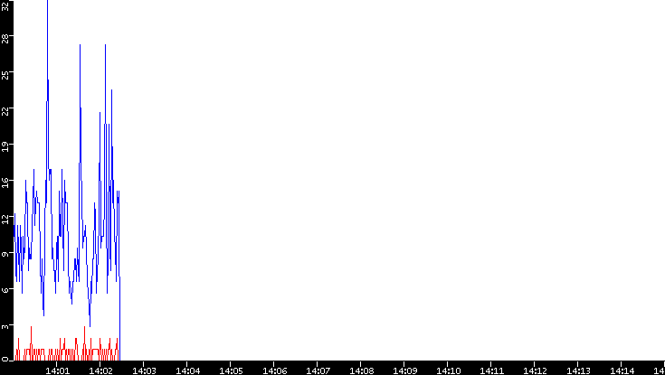 Nb. of Packets vs. Time