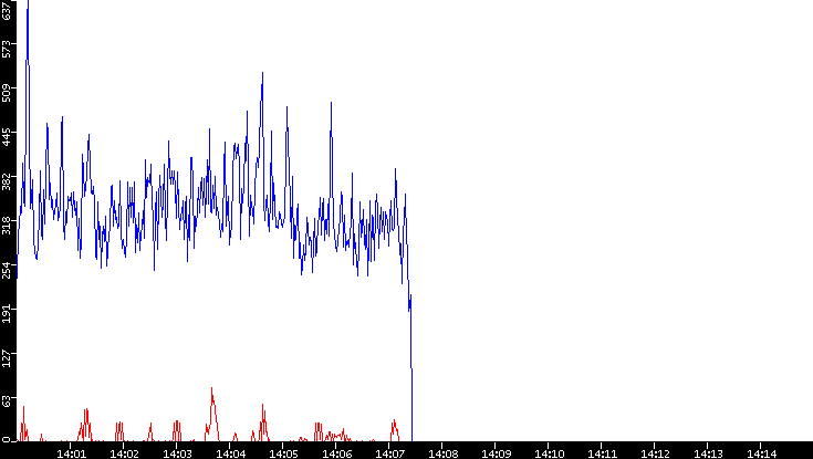 Nb. of Packets vs. Time