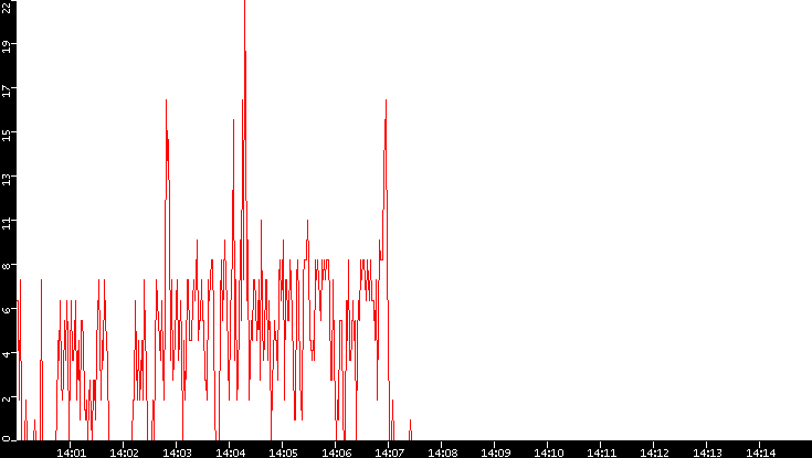 Nb. of Packets vs. Time
