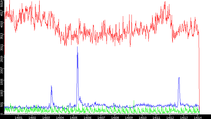 Nb. of Packets vs. Time