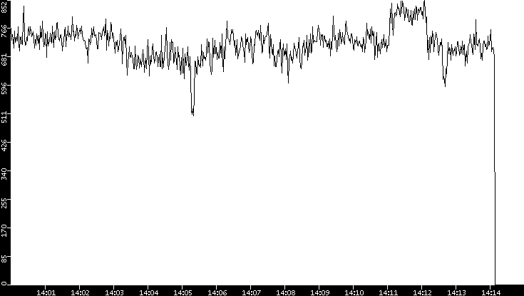 Average Packet Size vs. Time