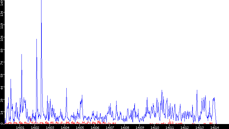 Nb. of Packets vs. Time