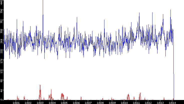 Nb. of Packets vs. Time