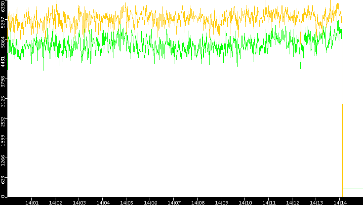 Entropy of Port vs. Time