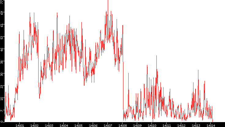 Nb. of Packets vs. Time