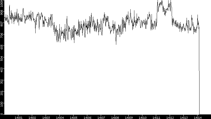 Average Packet Size vs. Time