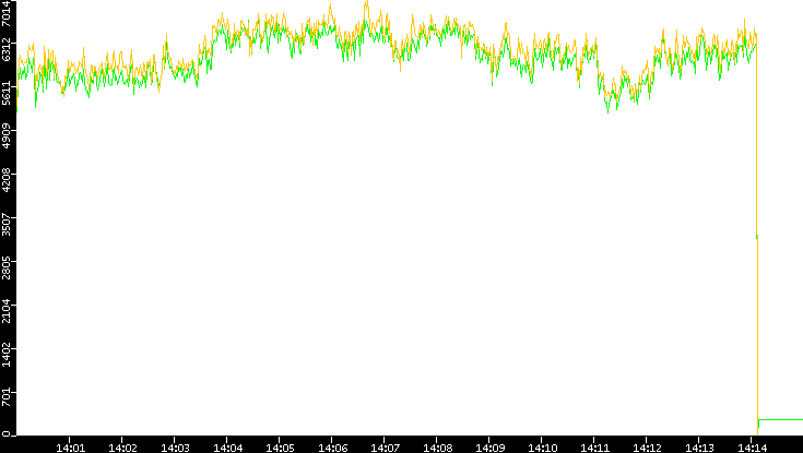 Entropy of Port vs. Time