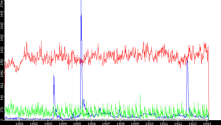 Nb. of Packets vs. Time
