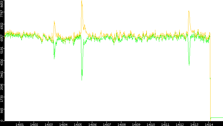 Entropy of Port vs. Time