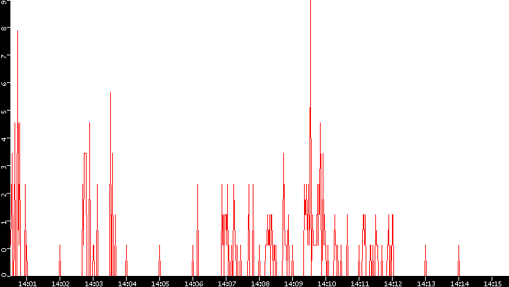 Nb. of Packets vs. Time