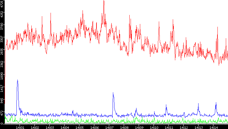 Nb. of Packets vs. Time