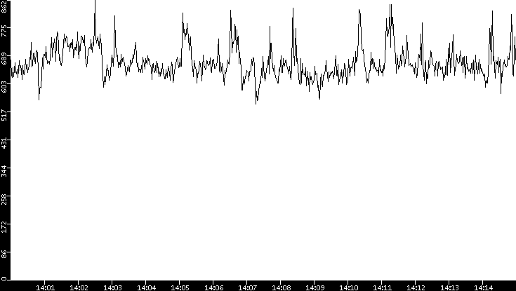 Average Packet Size vs. Time