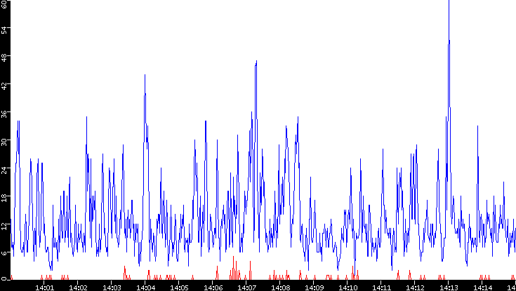 Nb. of Packets vs. Time