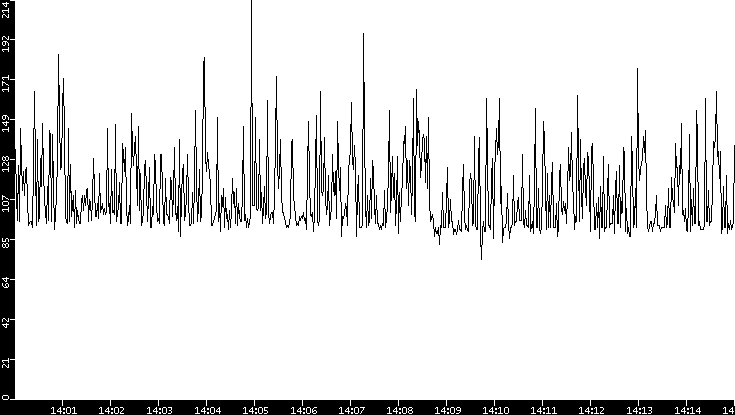 Average Packet Size vs. Time