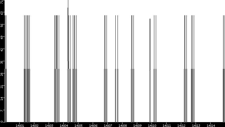 Average Packet Size vs. Time