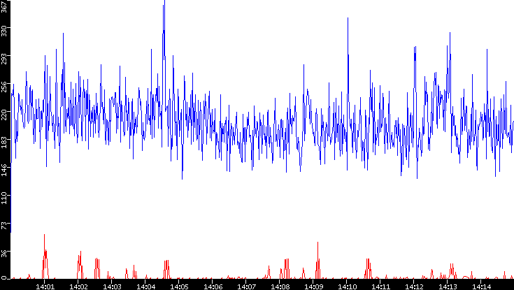 Nb. of Packets vs. Time