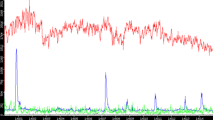 Nb. of Packets vs. Time