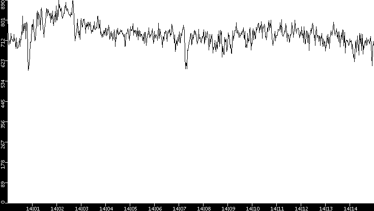 Average Packet Size vs. Time