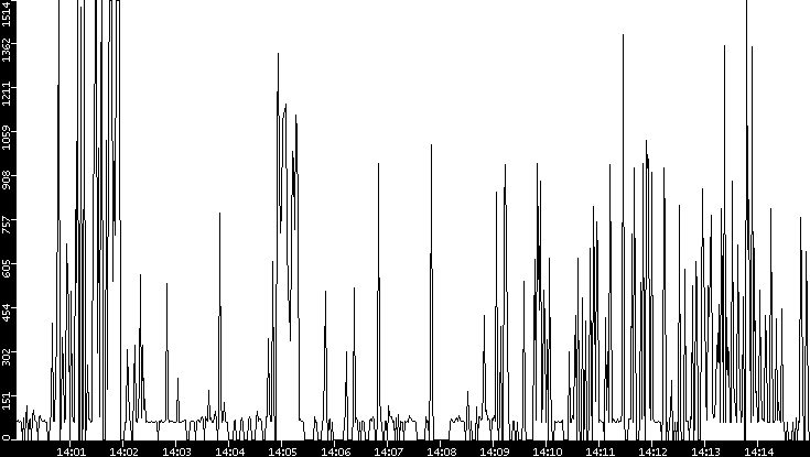 Average Packet Size vs. Time