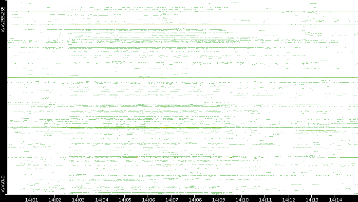 Dest. IP vs. Time