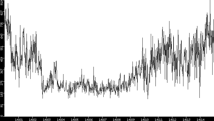Average Packet Size vs. Time