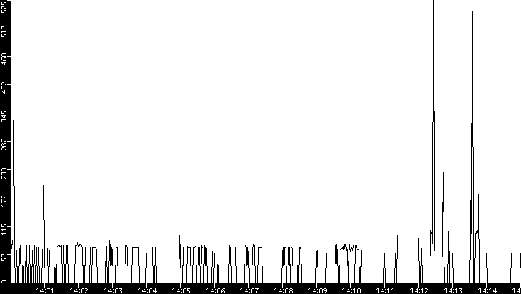 Average Packet Size vs. Time