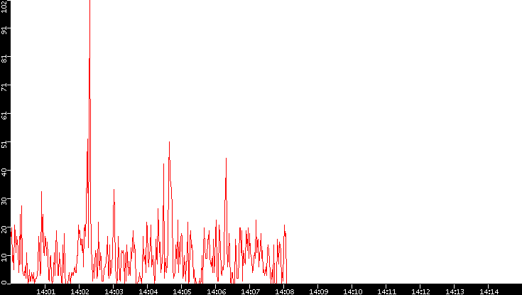 Nb. of Packets vs. Time
