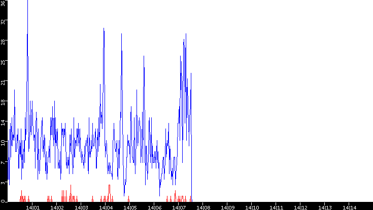 Nb. of Packets vs. Time