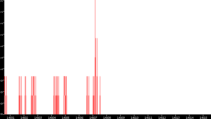 Nb. of Packets vs. Time