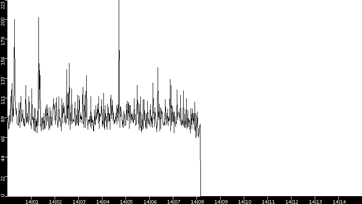 Average Packet Size vs. Time
