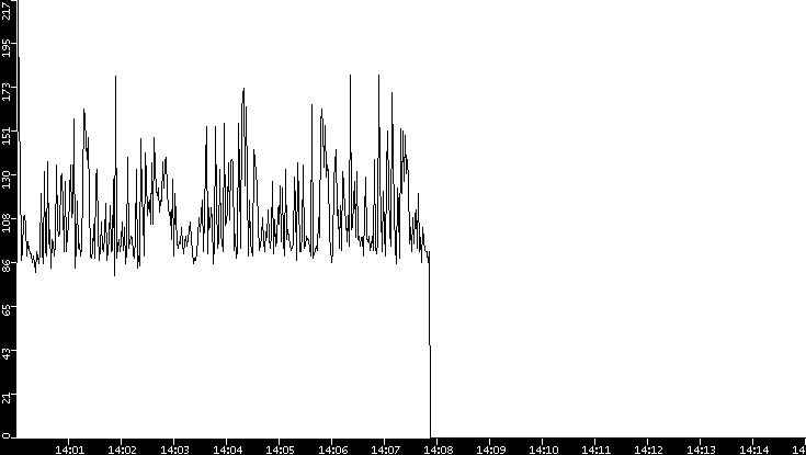Average Packet Size vs. Time