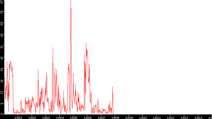 Nb. of Packets vs. Time