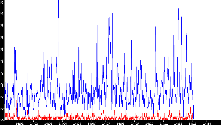 Nb. of Packets vs. Time