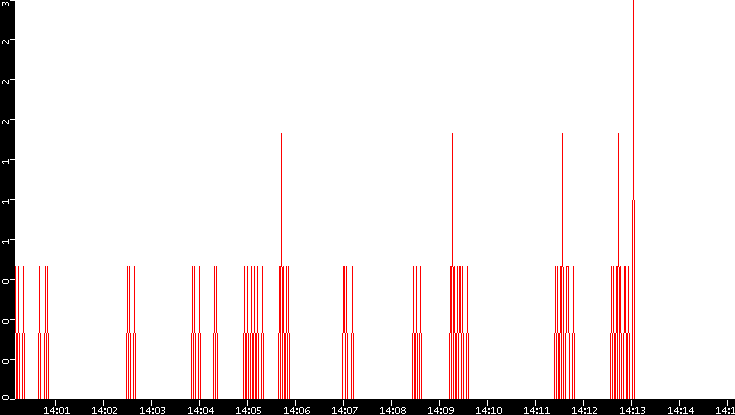 Nb. of Packets vs. Time