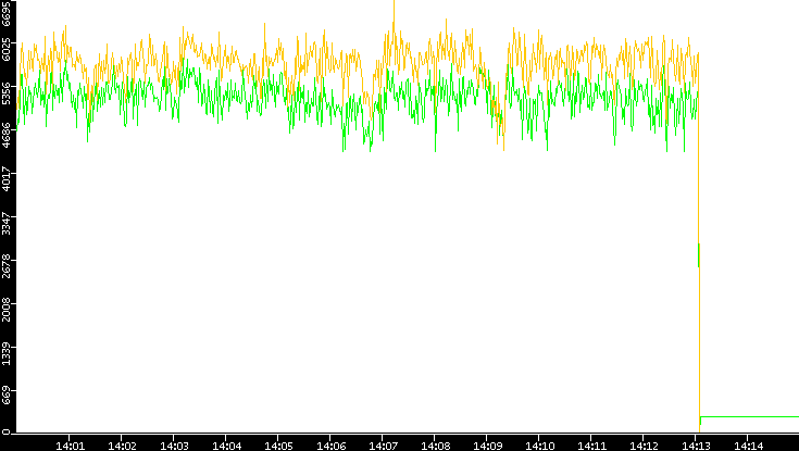 Entropy of Port vs. Time