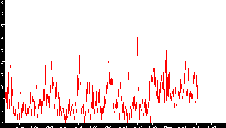 Nb. of Packets vs. Time