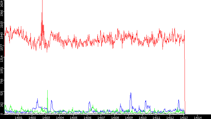 Nb. of Packets vs. Time