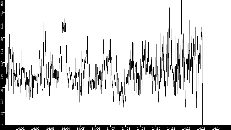 Average Packet Size vs. Time
