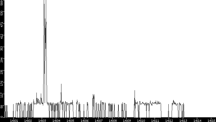 Average Packet Size vs. Time