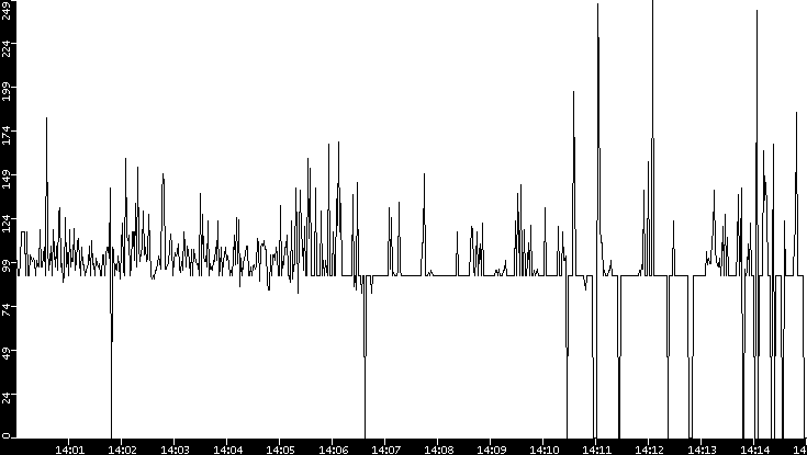 Average Packet Size vs. Time