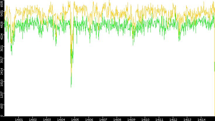 Entropy of Port vs. Time