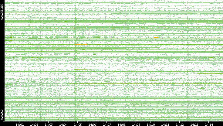 Src. IP vs. Time