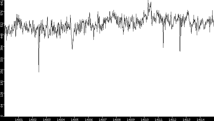 Average Packet Size vs. Time